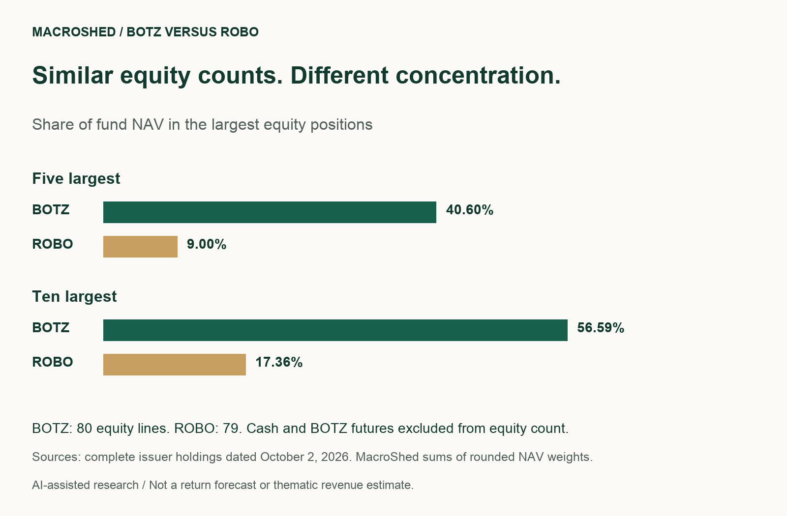 Bar chart of the October 2, 2026 holdings snapshot. BOTZ's five largest equities total 40.60% of NAV and its ten largest total 56.59%; ROBO's corresponding totals are 9.00% and 17.36%. These are allocation concentrations, not investment returns.