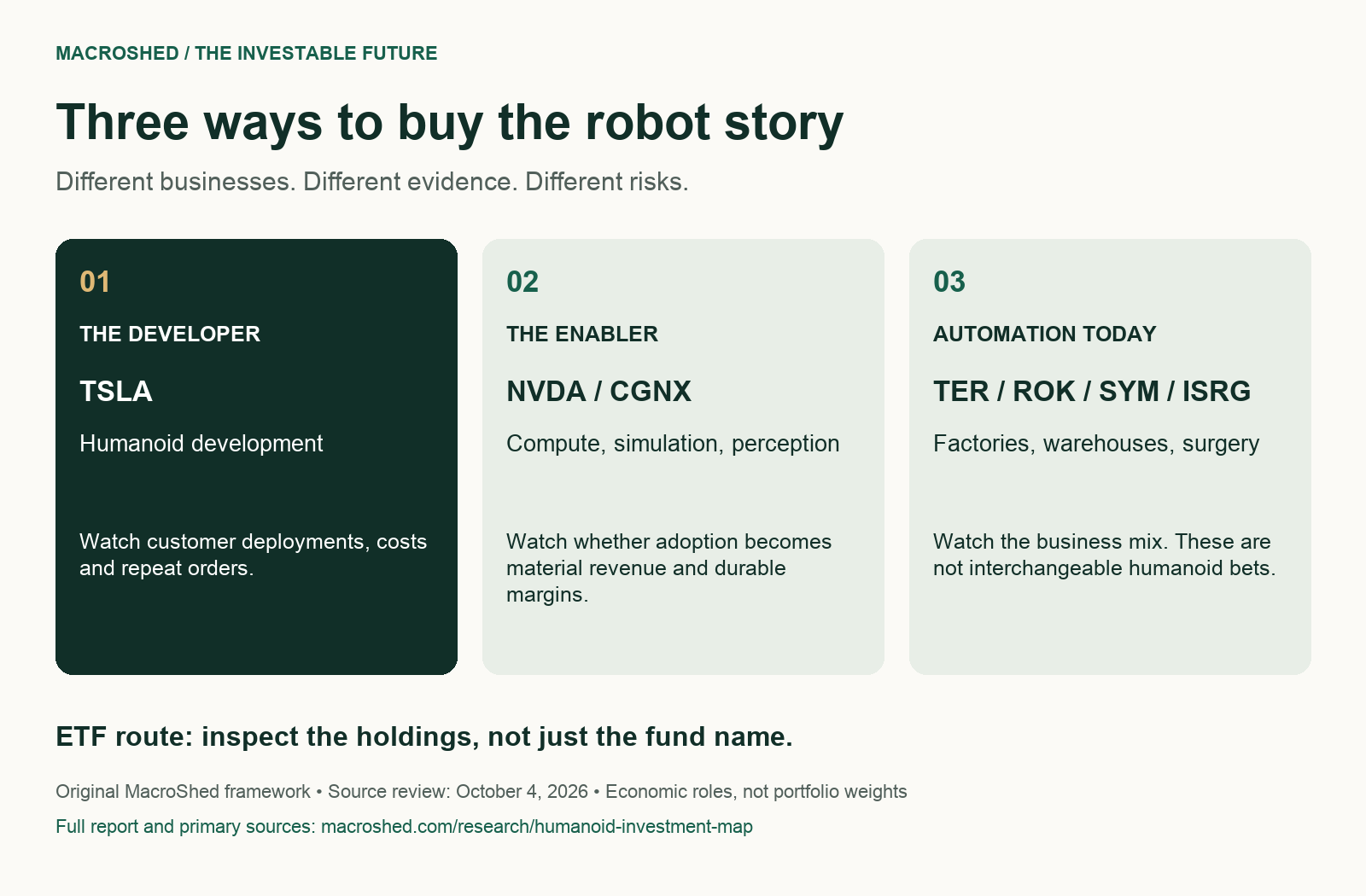 Three routes to robotics exposure: humanoid developers, enabling technology and established automation. These are different investment cases, not portfolio weights.