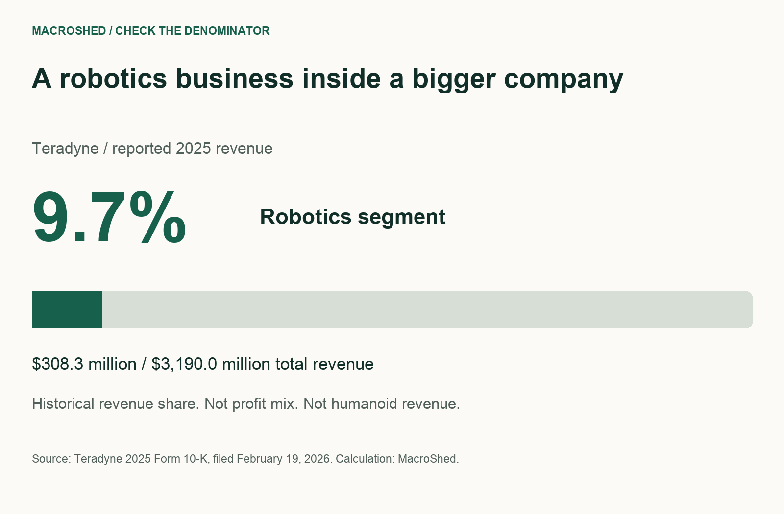 Teradyne 2025 revenue: Robotics $308.3 million divided by total revenue $3,190.0 million equals 9.7 percent.